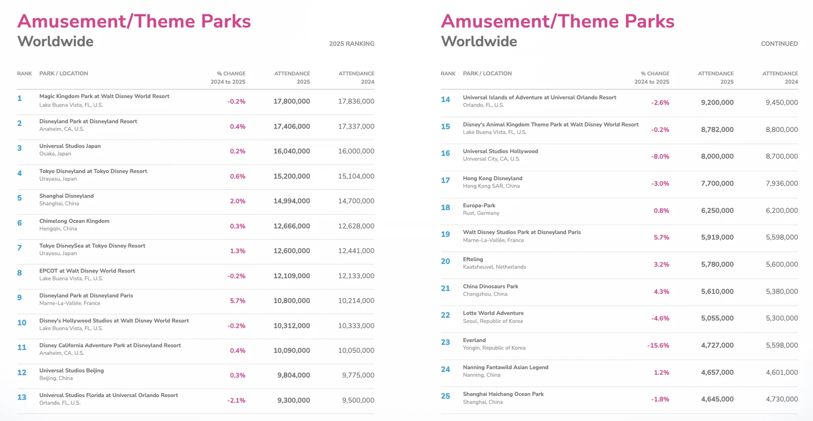 Epic Universe Drew an Estimated 4 Million Visits in Its First Partial Year 2 2025 global theme park attendance rankings chart