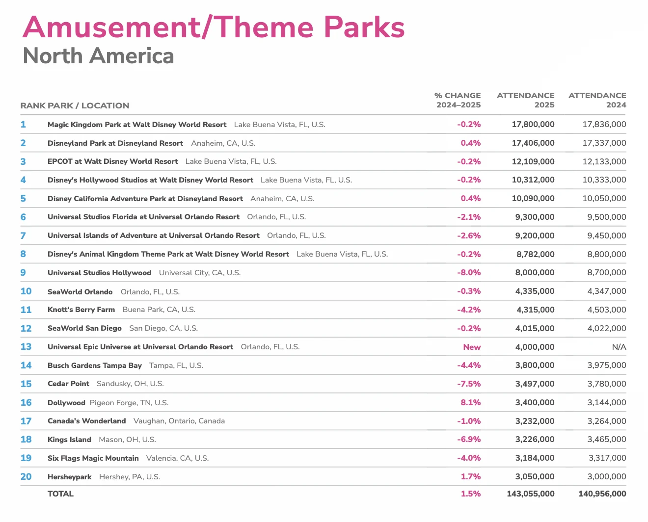 Epic Universe Drew an Estimated 4 Million Visits in Its First Partial Year 1 2025 North American theme park attendance chart showing Epic Universe at number 13