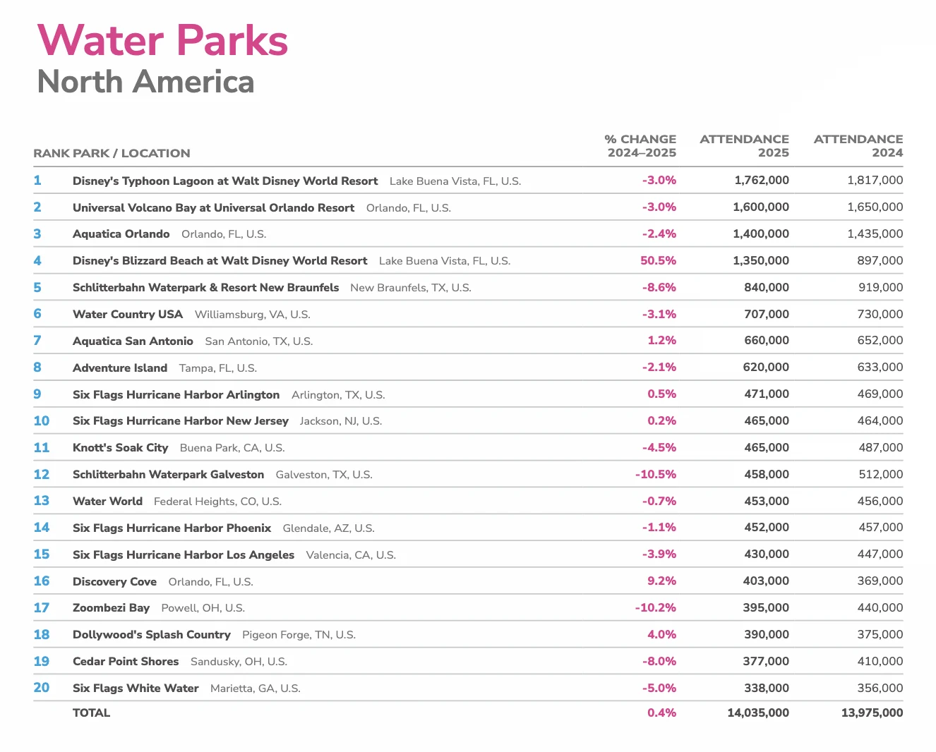 Epic Universe Drew an Estimated 4 Million Visits in Its First Partial Year 3 2025 North American water park attendance chart showing Volcano Bay at number two